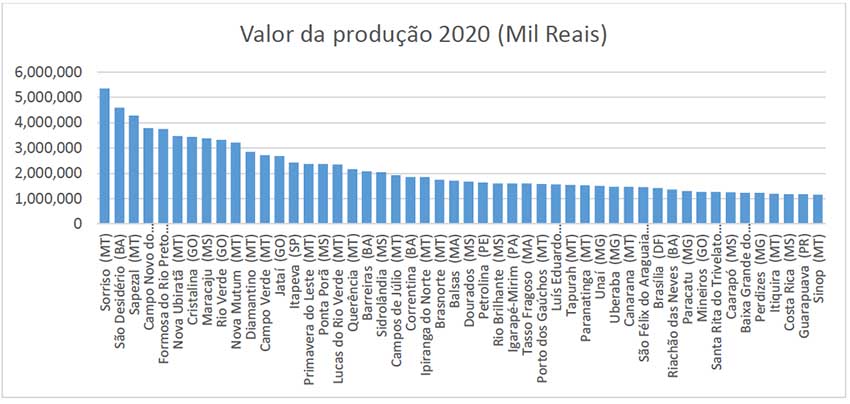 50 municípios de maior valor da produção