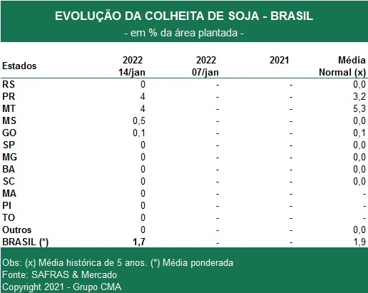 Colheita da safra brasileira 2021/22 de soja atinge 1,7%
