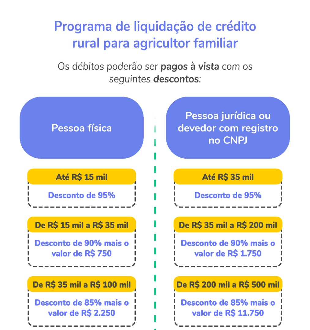 Agricultura familiar: programa concede até 95% de desconto em dívidas