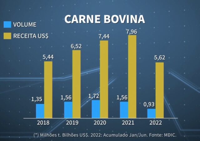 Exportação de carne bovina bate recorde no 1º semestre de 2022